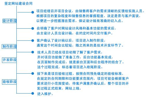 网景网站建设项目流程
